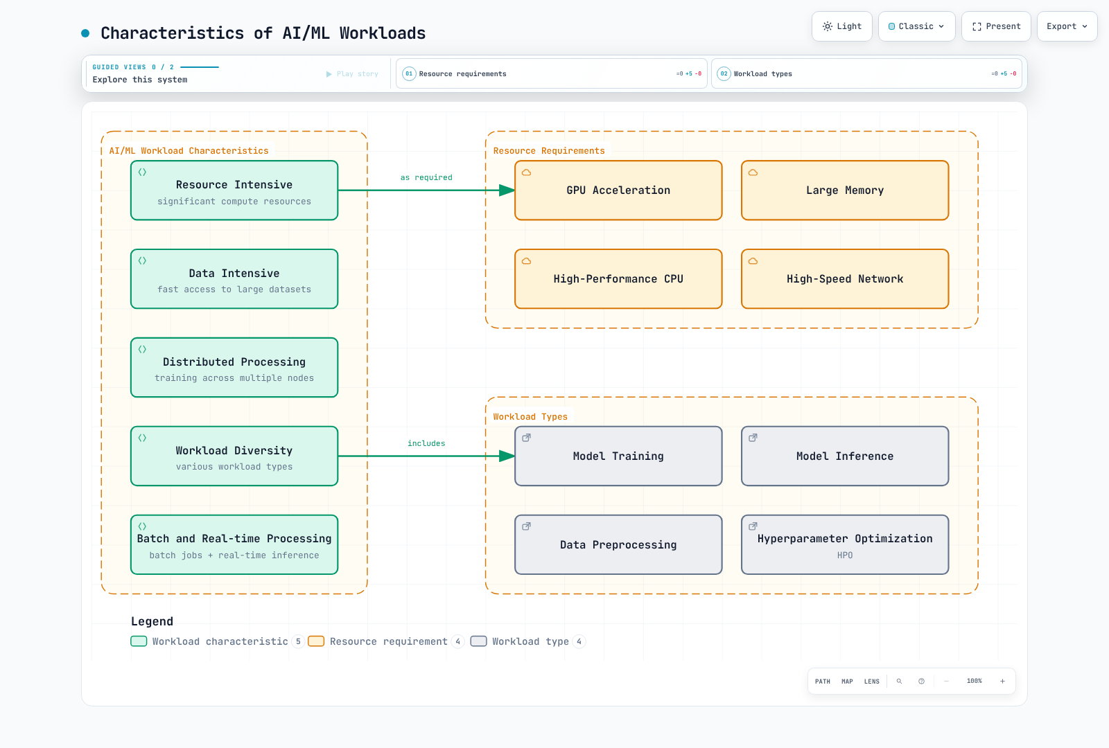 AI/ML workload stages have different GPU, CPU, memory and network requirements.