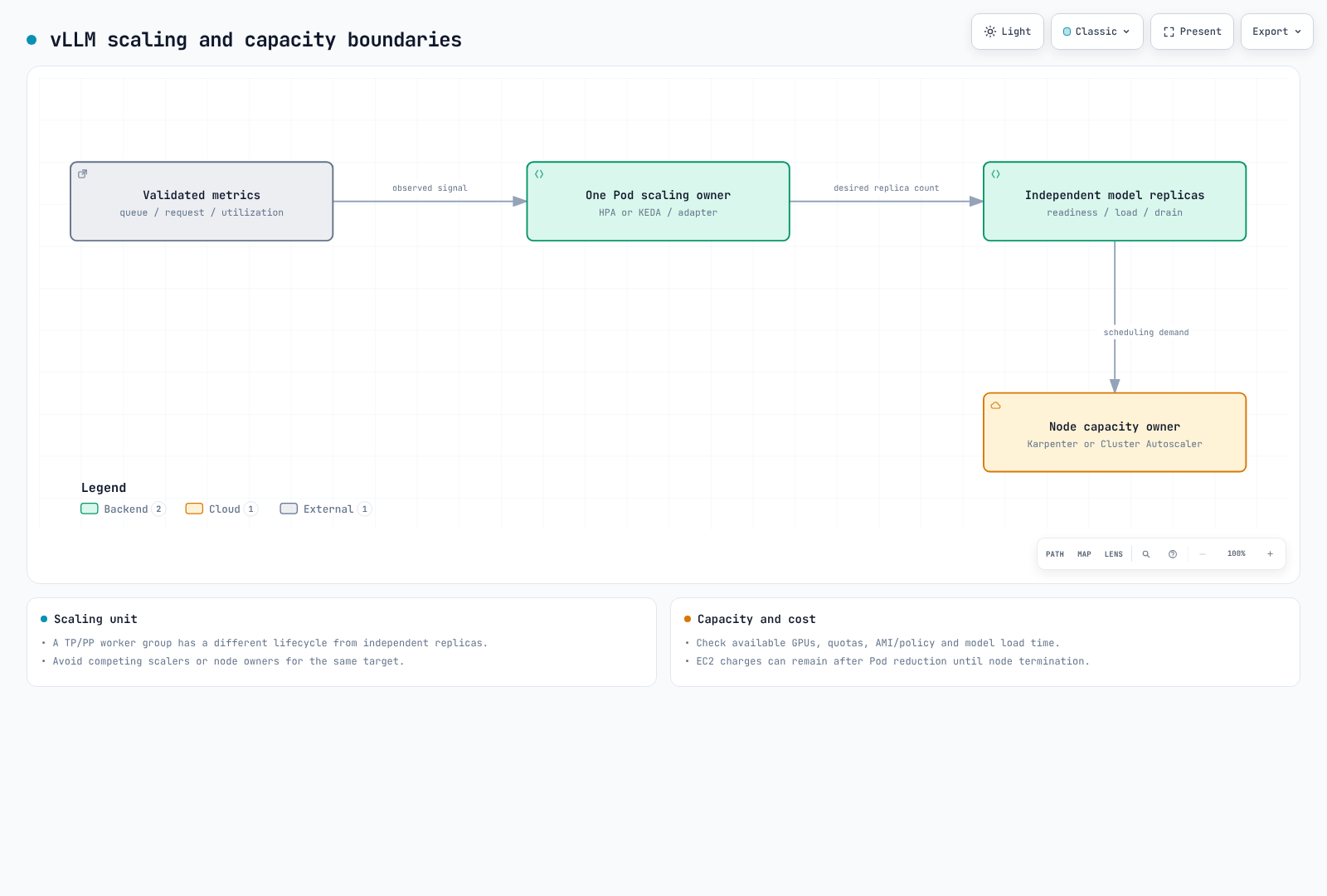 Validated metrics, one Pod scaling owner, independent replicas and a separate node capacity owner.