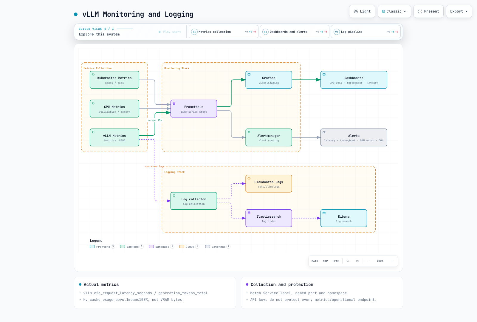 Actual metrics on API port 8000 and separate logging/access boundaries.