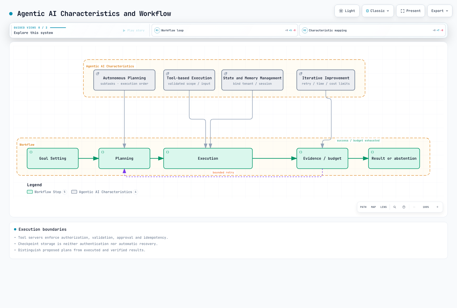 Goal, planning, execution and evaluation with authorization, evidence and retry budgets, ending in a result or abstention.