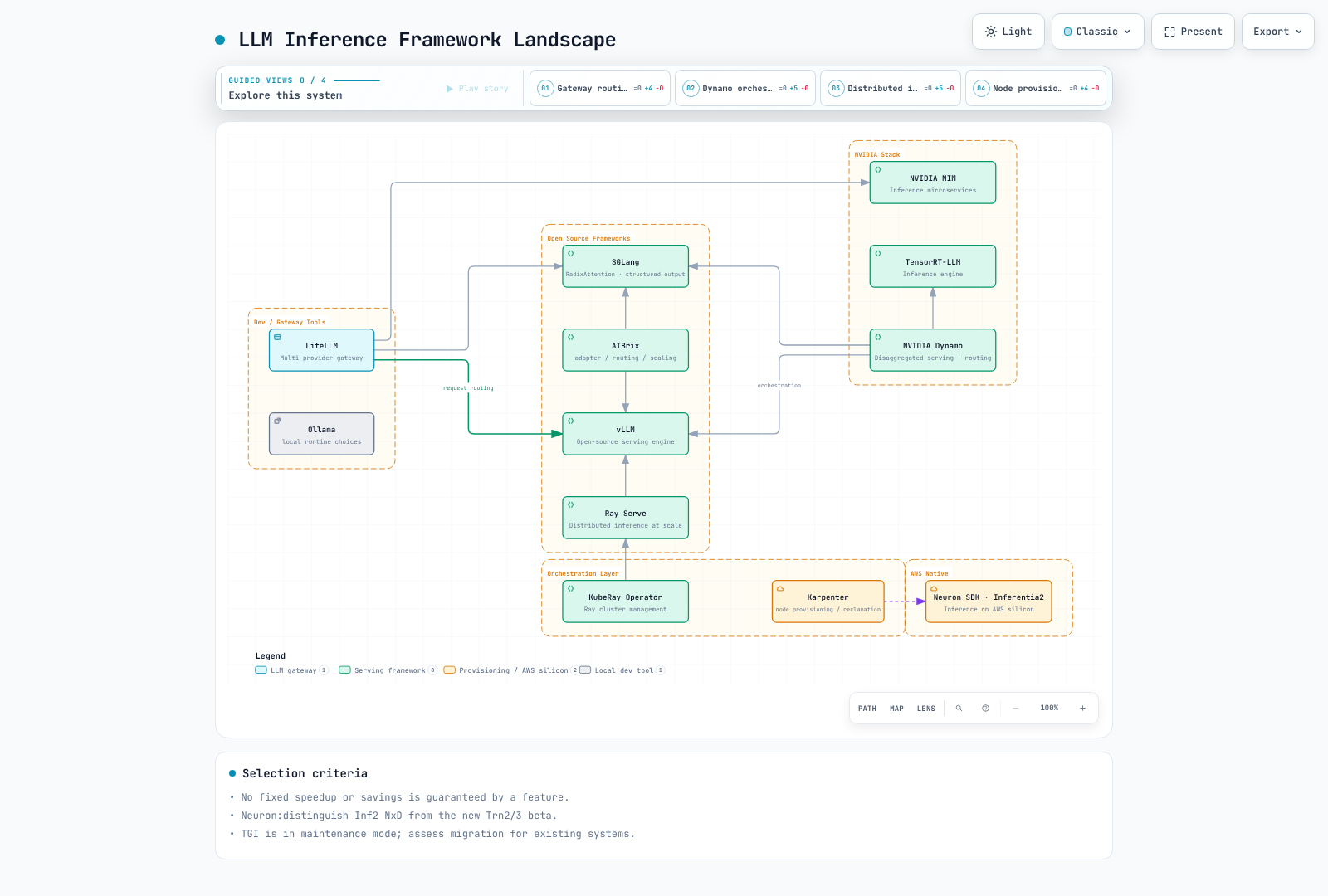The distinct roles of inference engines, distributed serving, Kubernetes operations and provider gateways.