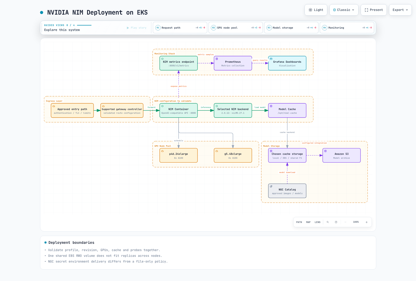 An approved entry path serves NIM requests, with prepared model caching and separate metrics collection.
