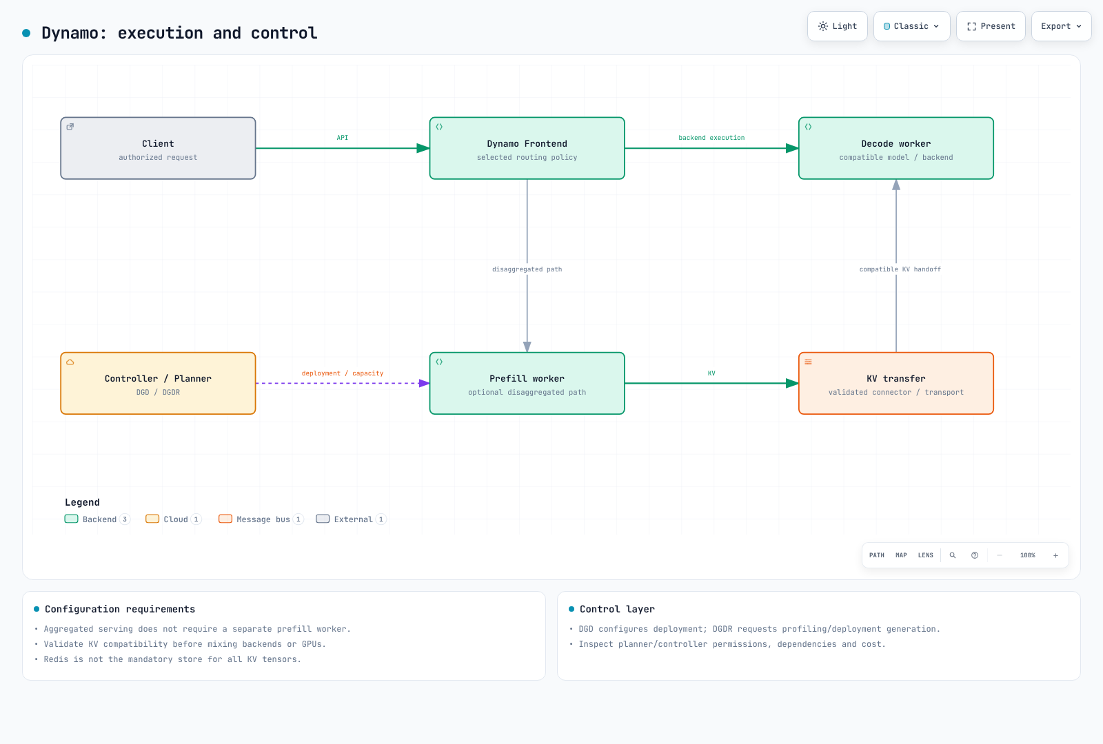 Dynamo frontend, configured workers and KV transfer, with controller/planner managing deployment and capacity.