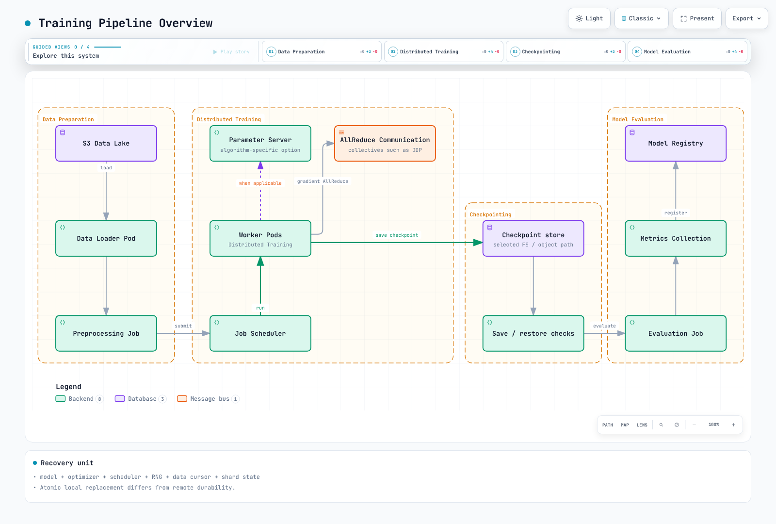 Training from versioned data/code, validating complete checkpoints, then evaluating and registering. Parameter-server and collective paths depend on the algorithm.