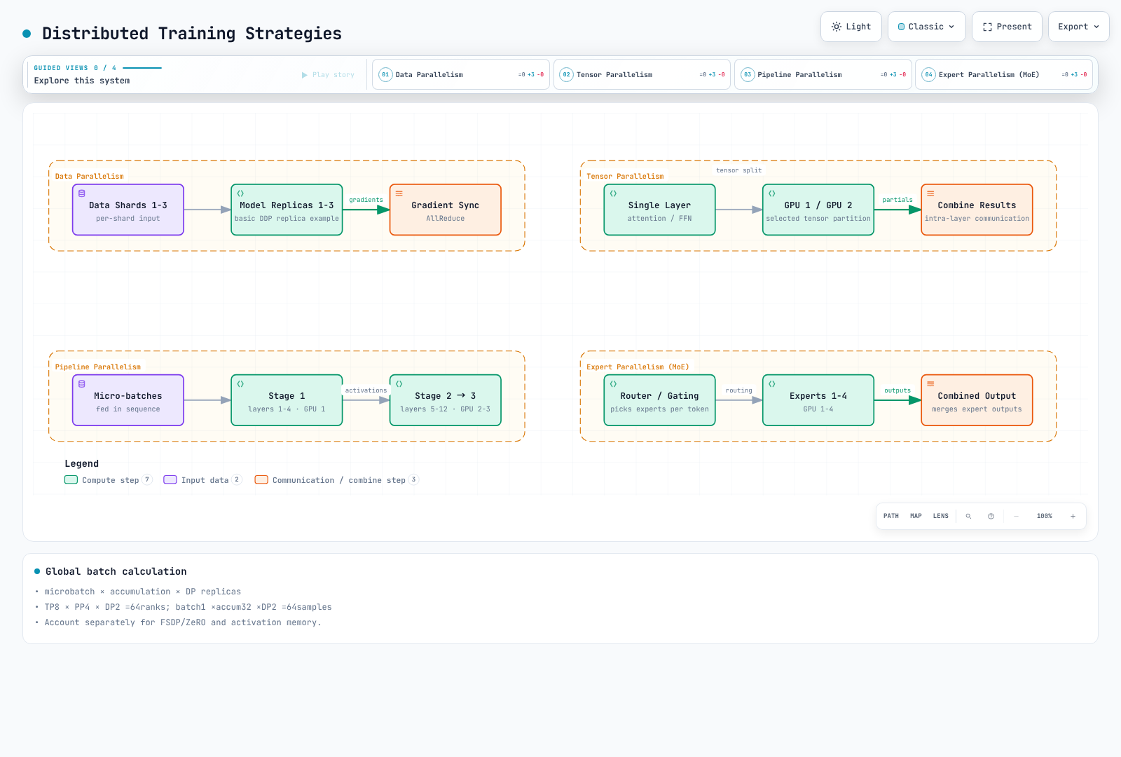 Comparison of DP, TP, PP and expert-parallel partitioning and communication patterns.
