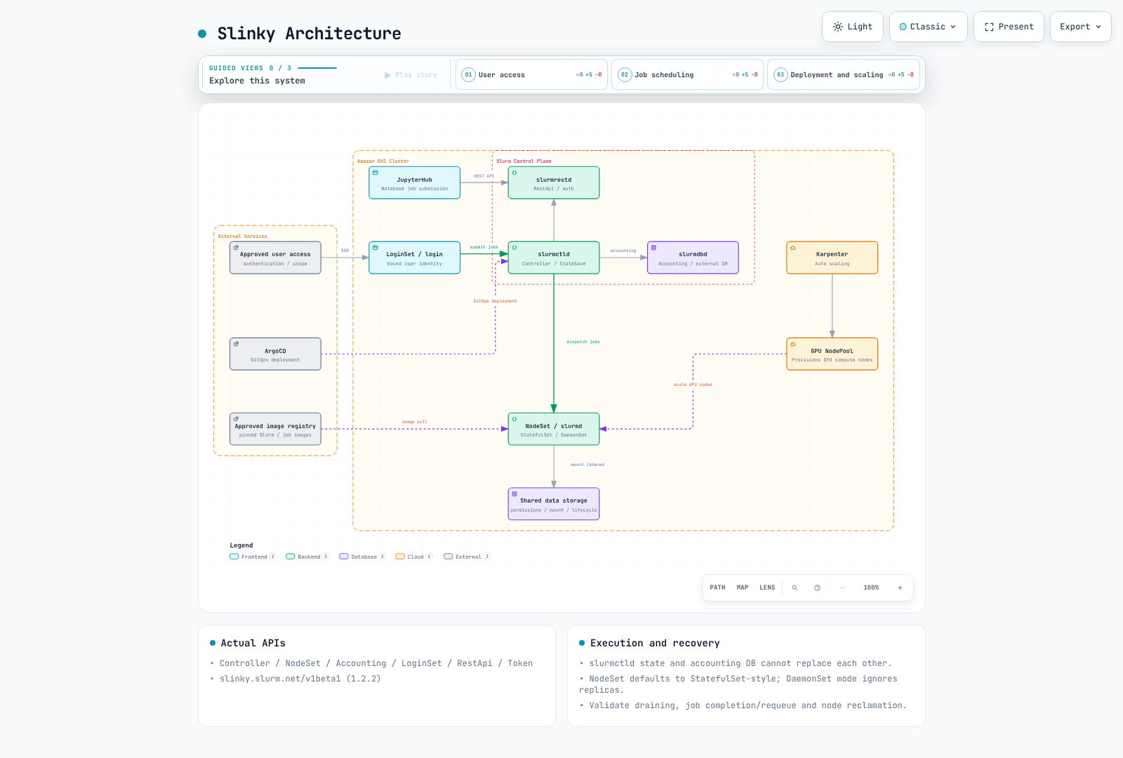 Roles of Slinky Controller, NodeSet, Accounting and RestApi/LoginSet, with external storage and node provisioning.