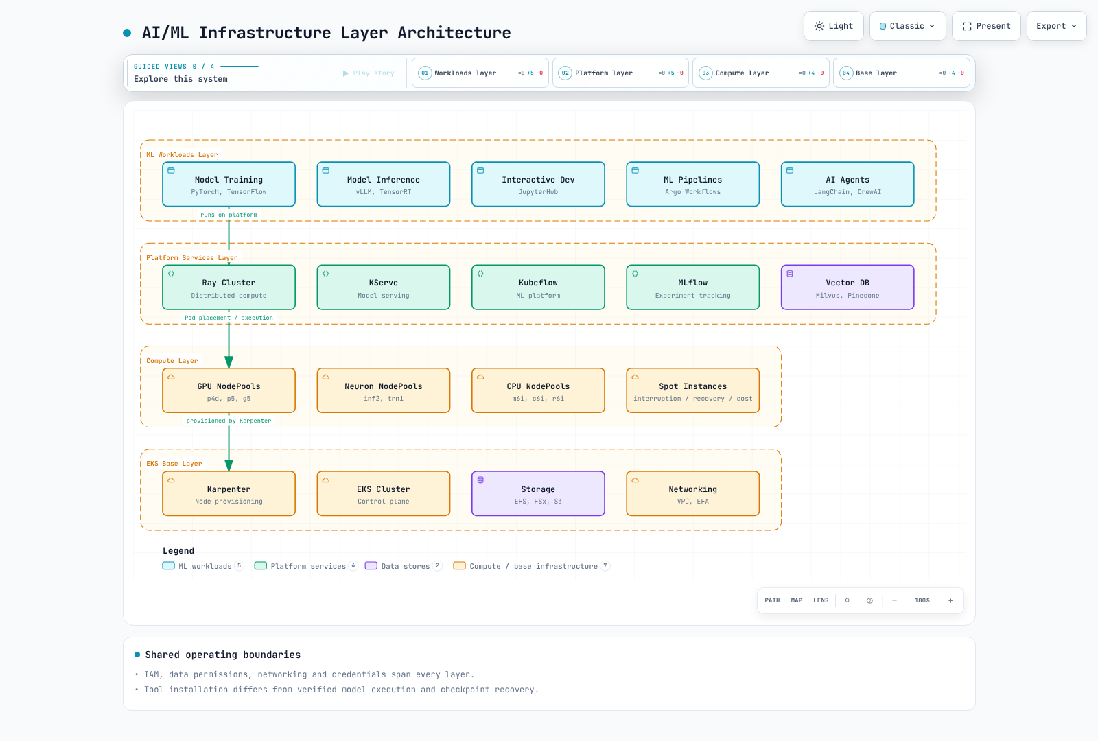 Layers separating workload, platform, compute and EKS foundation responsibilities.