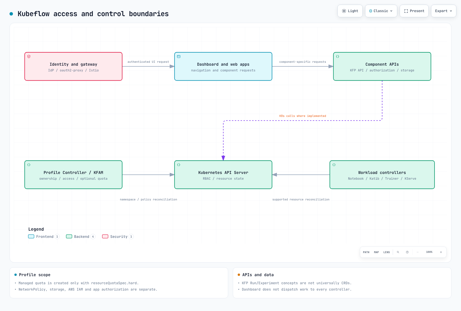 Kubeflow architecture separating authenticated UI access, application APIs and storage, and Kubernetes reconciliation by Profile and workload controllers.