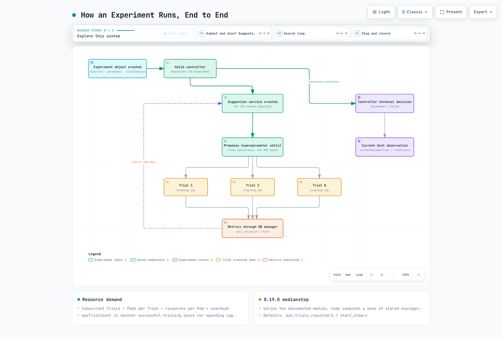 Experiment and Suggestion generate candidates; Trial jobs report metrics through DB manager. Goals, completion counts and failure conditions determine termination.