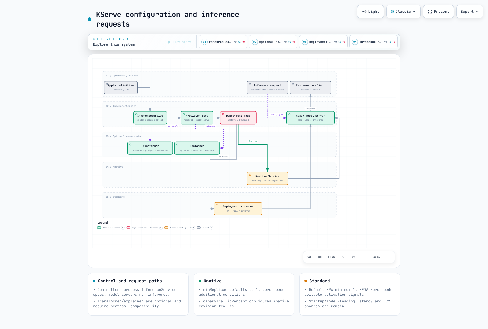 InferenceService reconciliation is separate from requests to running model servers; Knative and Standard paths show conditional autoscaling behavior.