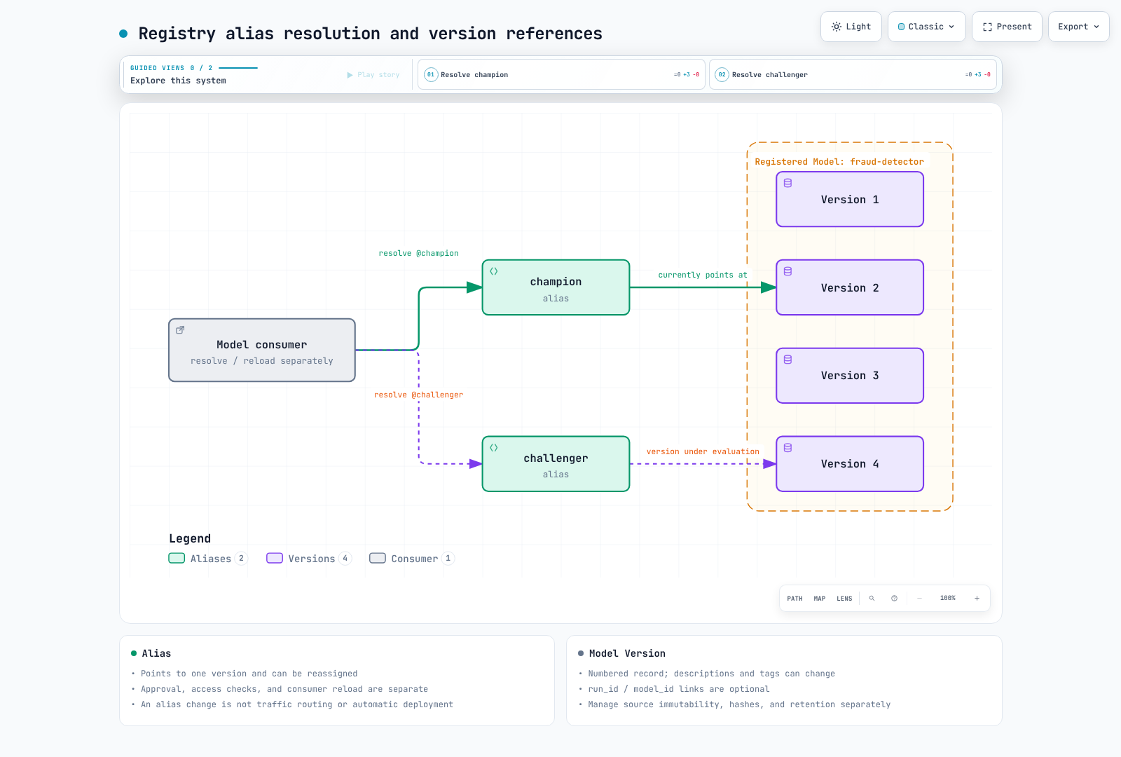 A consumer resolves champion and challenger aliases into Model Version references. Alias resolution does not route traffic or automatically replace an already-loaded model.