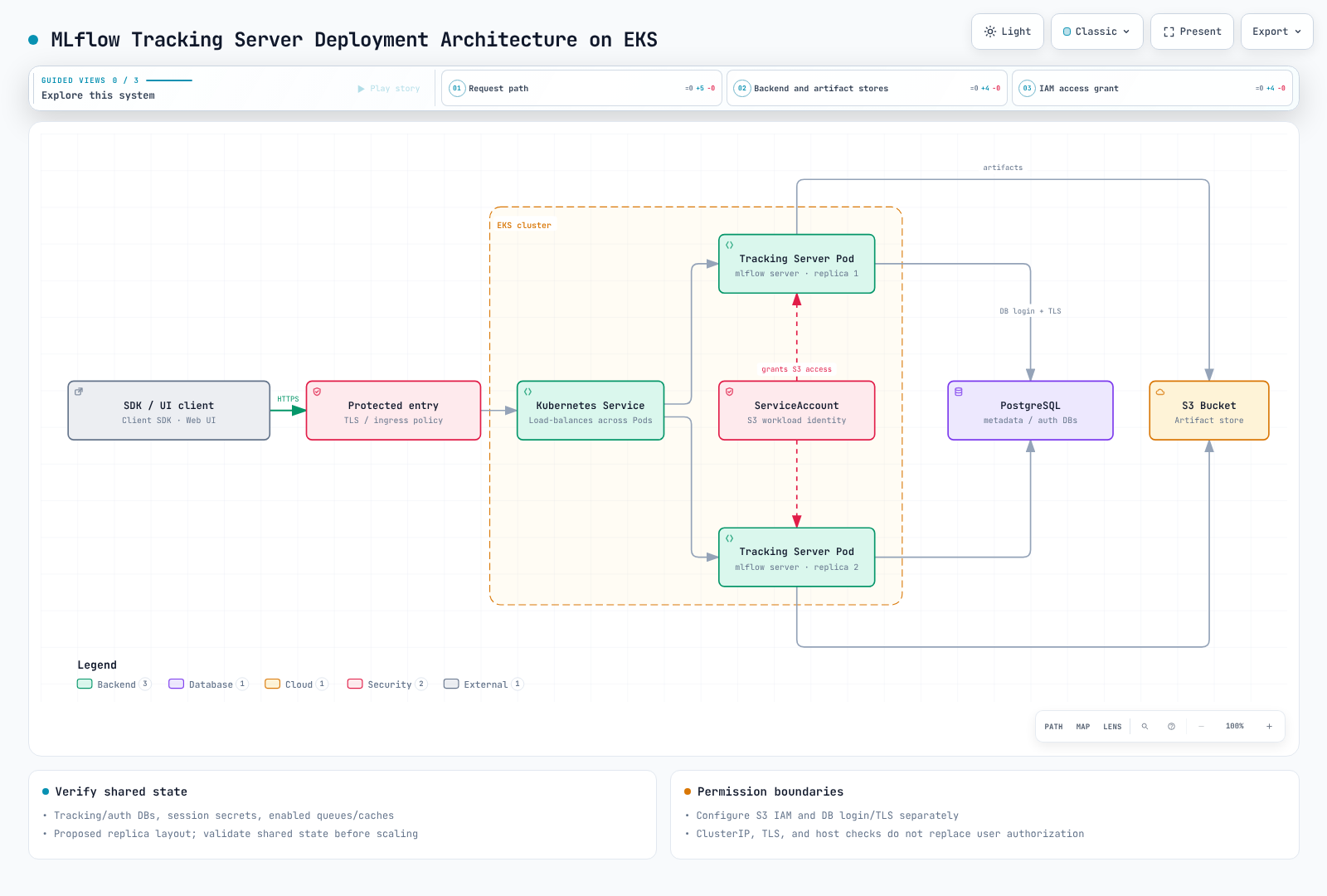 Protected access leads to MLflow servers using metadata/authentication databases and S3 artifacts. S3 IAM permissions and PostgreSQL login permissions are separate; shared state is externalized before scaling replicas.