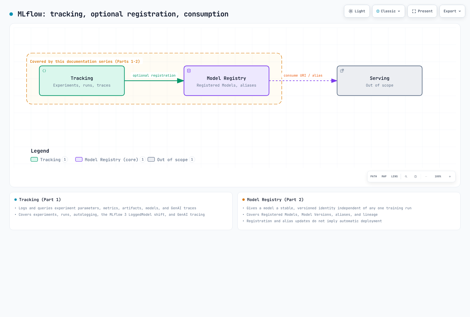 A three-stage pipeline diagram showing MLflow Tracking (experiments, runs, traces) feeding the Model Registry (registered models, aliases), which is in turn resolved by a Serving stage that is out of scope for this documentation series.