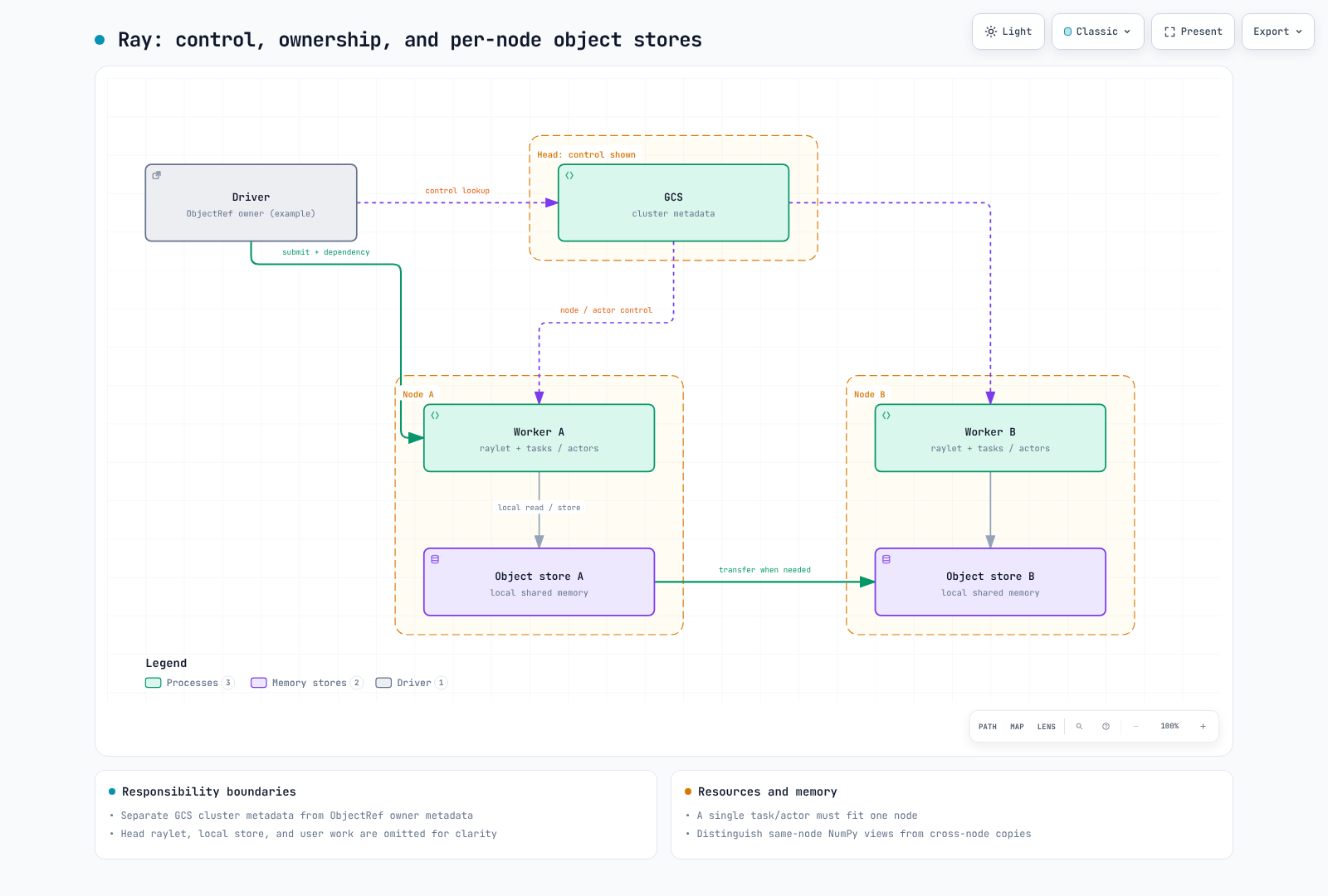 The Ray head's GCS is distinct from per-node raylets, local object stores, and task/actor execution. Driver ObjectRef dependencies and cross-node object transfers are shown; object ownership metadata is not all centralized in the GCS.