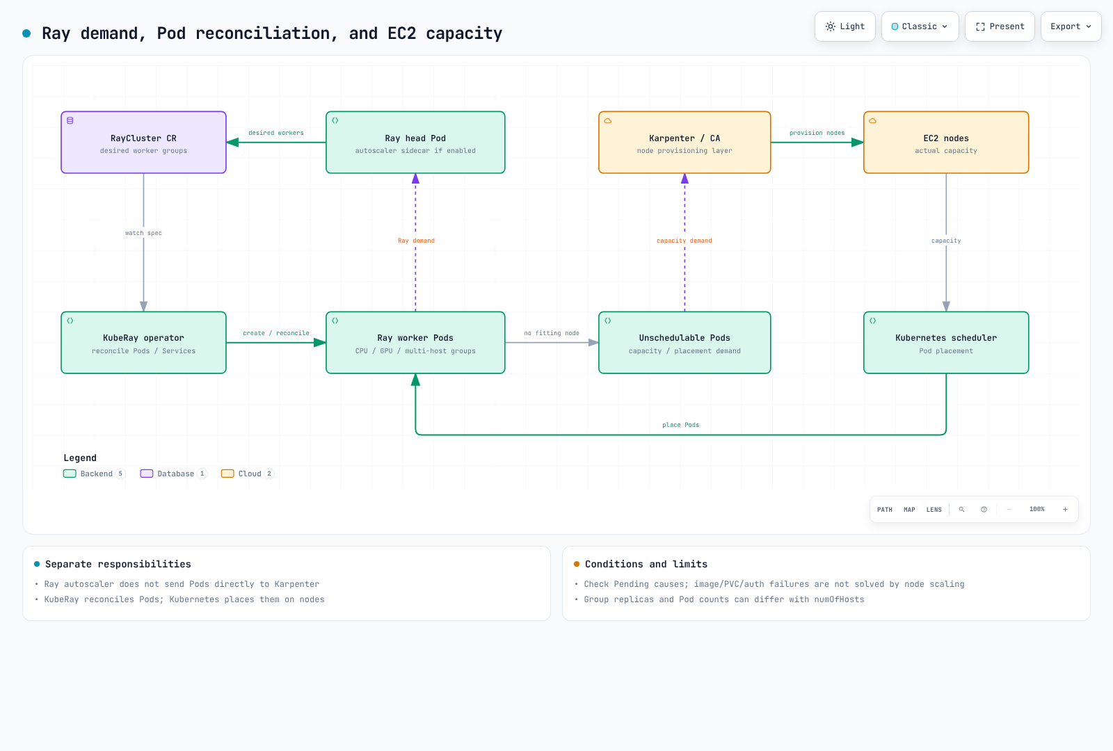 KubeRay reconciles RayCluster desired state into Pods, the Ray autoscaler requests worker capacity from workload demand, and Kubernetes placement and EC2 provisioning operate as separate layers.