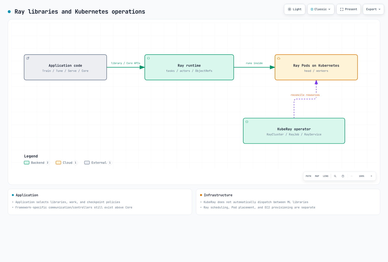 Application libraries such as Train, Tune, and Serve use Ray Core tasks and actors; KubeRay separately manages Ray resources on Kubernetes.