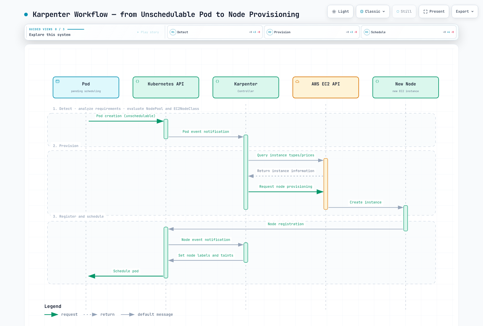 Sequence diagram showing an unschedulable pod reaching the Karpenter controller via the Kubernetes API, Karpenter querying the AWS EC2 API and requesting a node, and the new node registering so the pod is finally scheduled.
