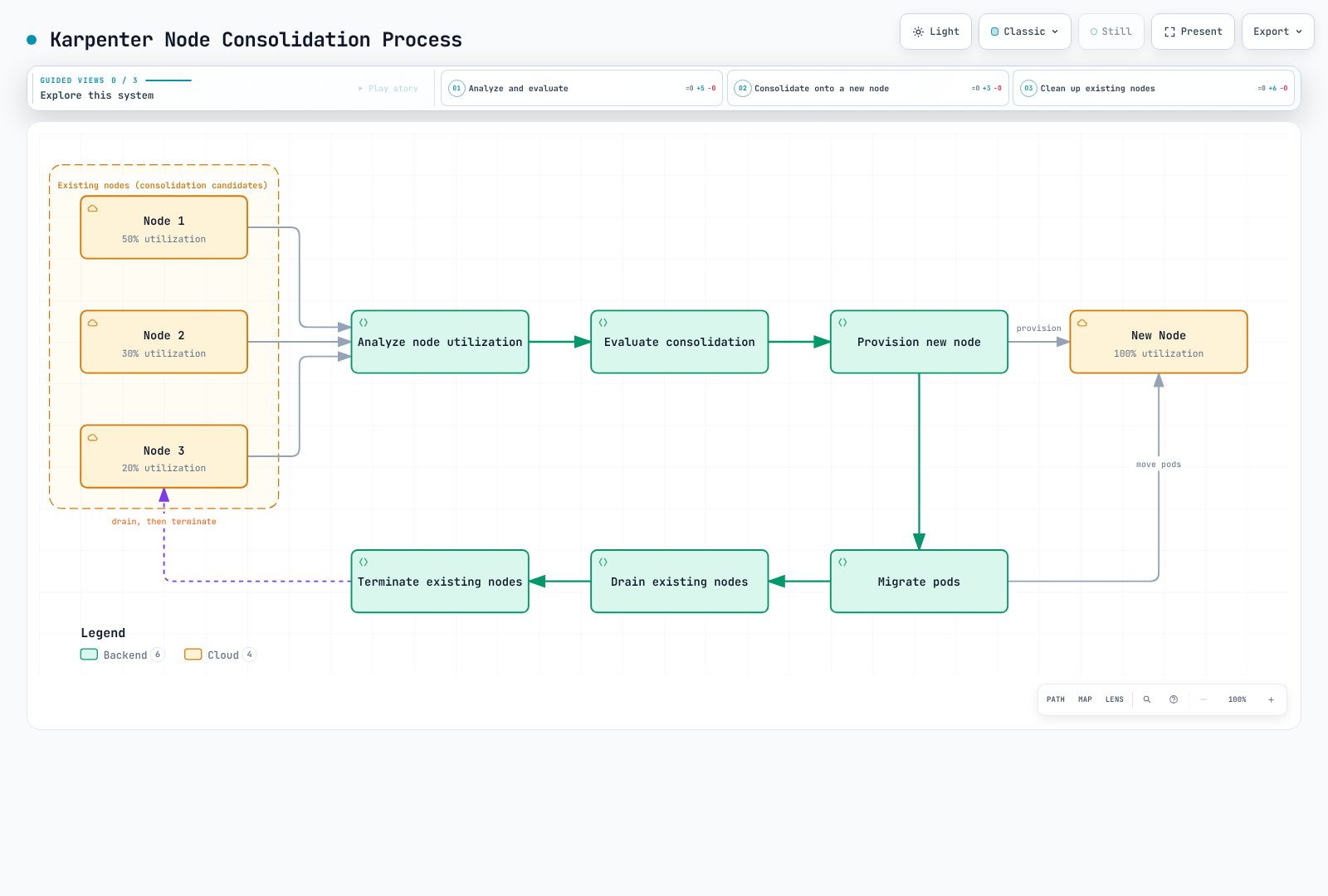 Conceptual consolidation: simulate whether workloads fit on existing or replacement capacity, make any required replacement ready, then evict and recreate Pods before terminating eligible old nodes. This is not live Pod migration or a guaranteed three-to-one result.