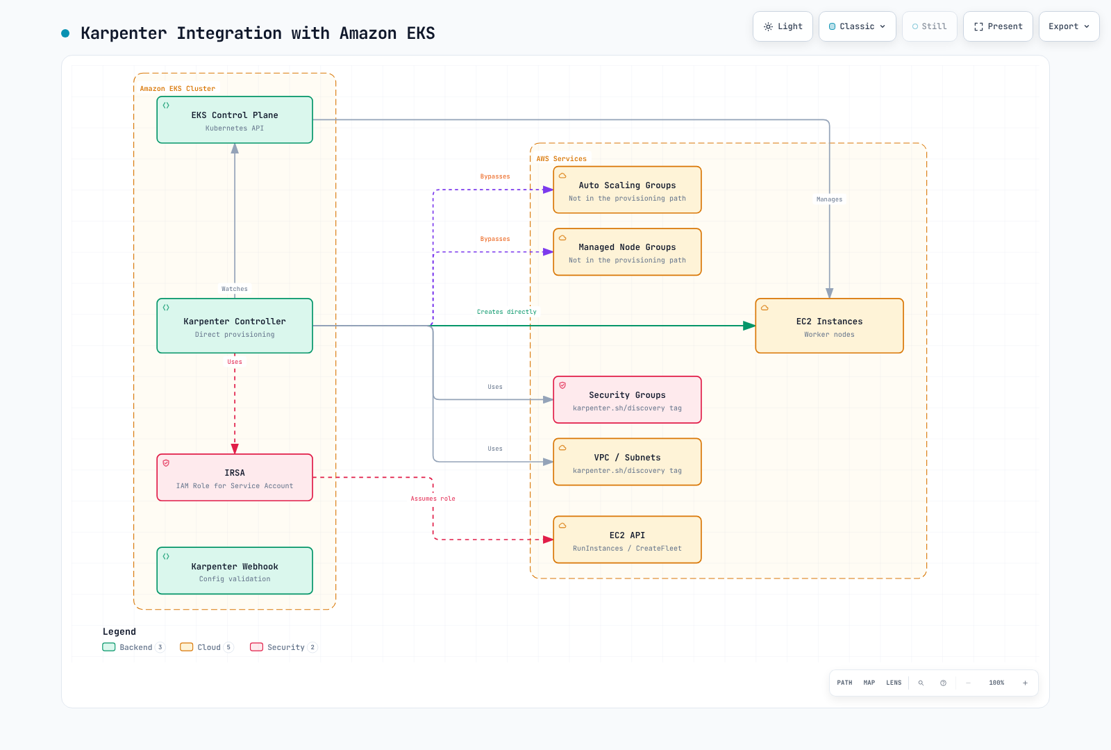 Architecture diagram showing the Karpenter controller in an Amazon EKS cluster assuming an IAM role to call the EC2 API directly, bypassing Auto Scaling Groups and Managed Node Groups to create EC2 instances.