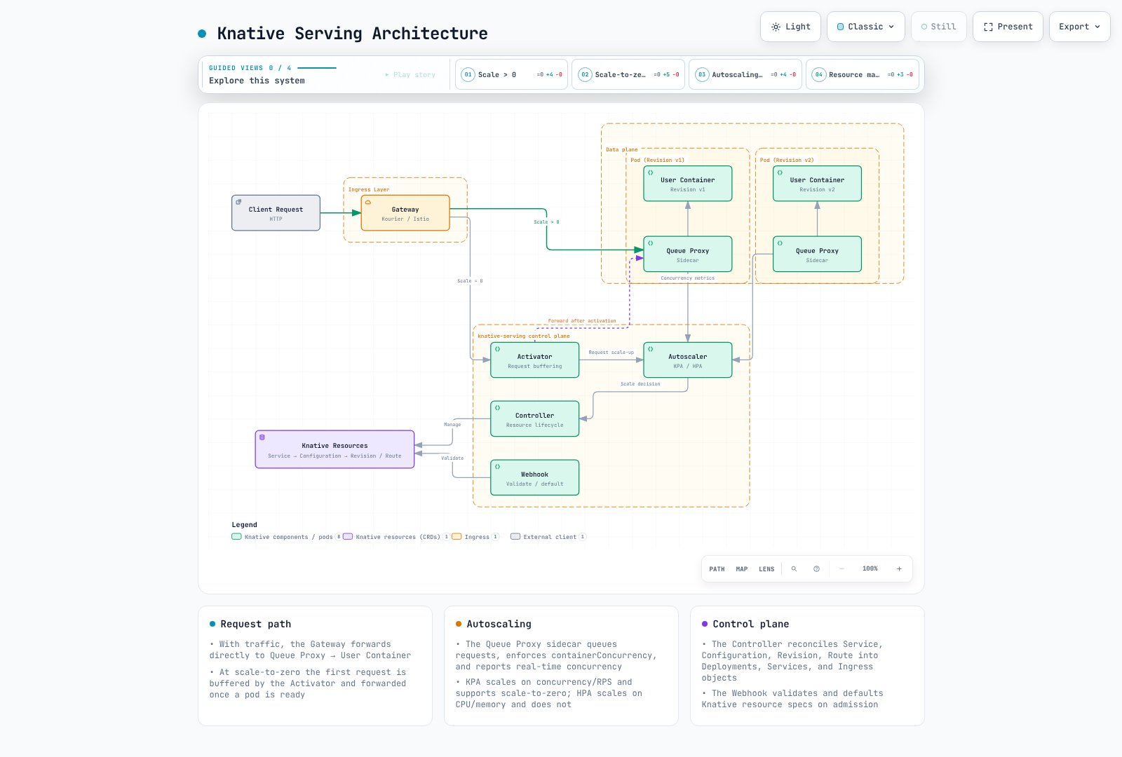 Serving control-plane components run in the Serving namespace, while each Revision Pod has Queue Proxy in its workload namespace. Routing can include Activator at zero or for burst-capacity handling; autoscaling reconciles the target scale.