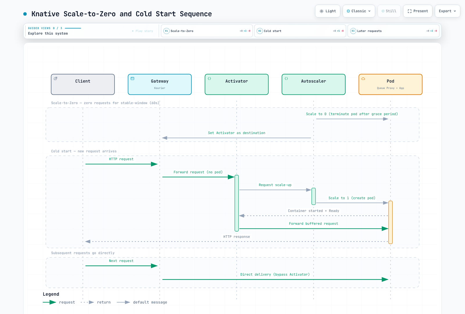Scale-to-zero prepares the Activator route before removing the last Pod. A new request can wait for ready capacity within buffer/timeouts; Activator may remain in the path according to burst-capacity settings.