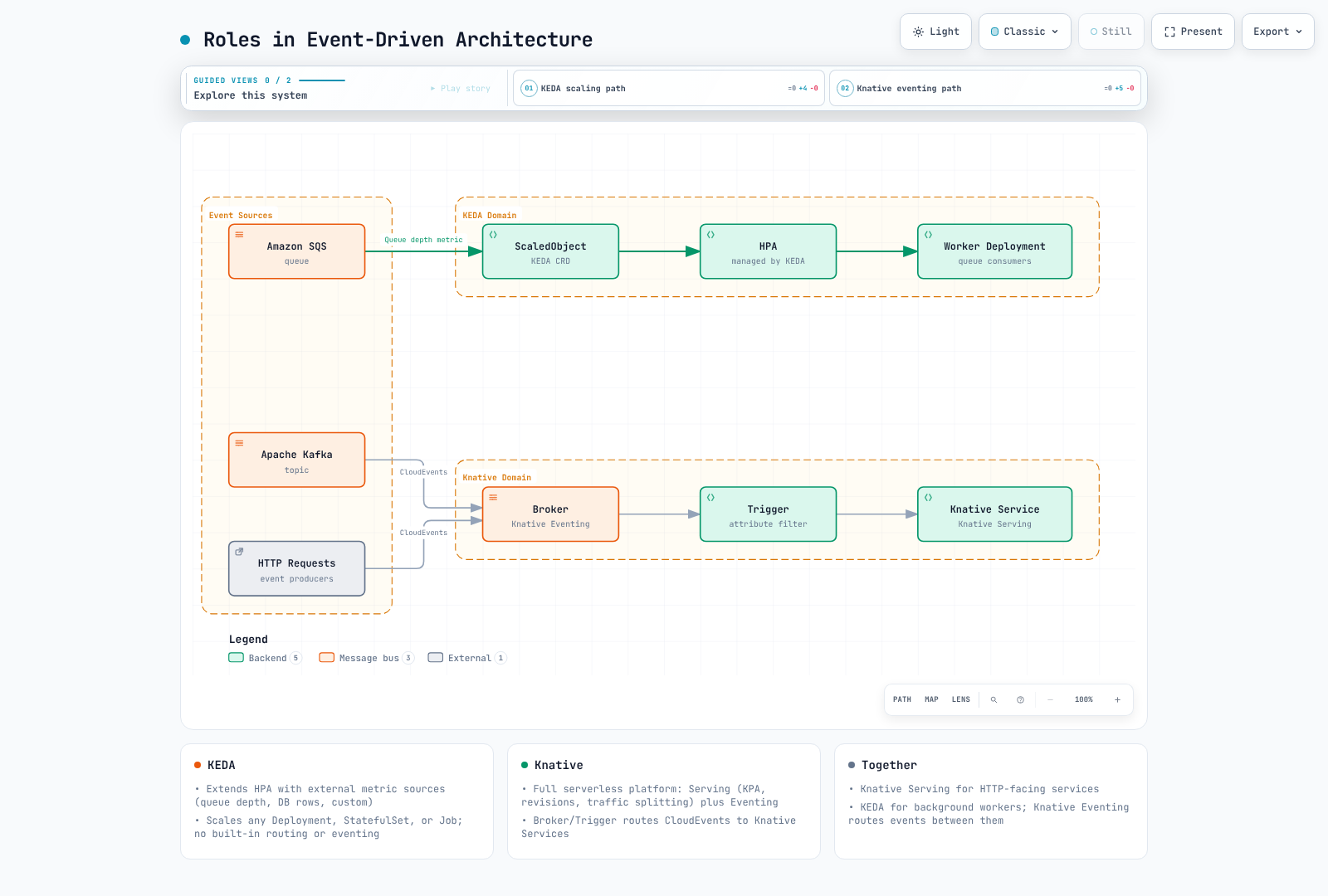 KEDA ScaledObject uses operator activation and HPA for nonzero worker replicas; ScaledJob creates Jobs separately. Knative Eventing routes CloudEvents to configured consumers, whose scaling and buffering depend on their implementation.