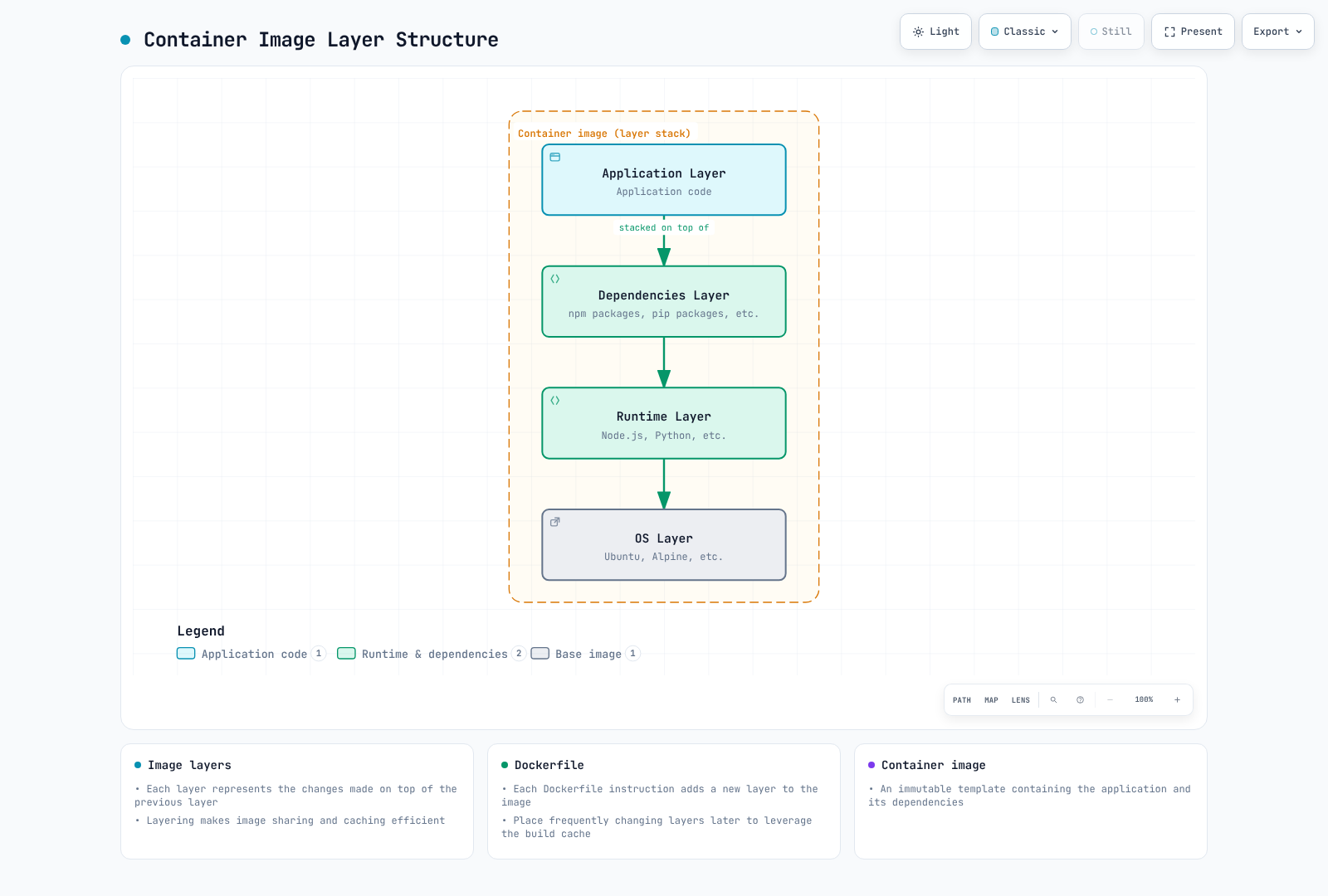 A layer stack showing how a container image is built from an OS layer up through a runtime layer and a dependencies layer to the application layer, where each layer records the changes on top of the one below so images share and cache efficiently.