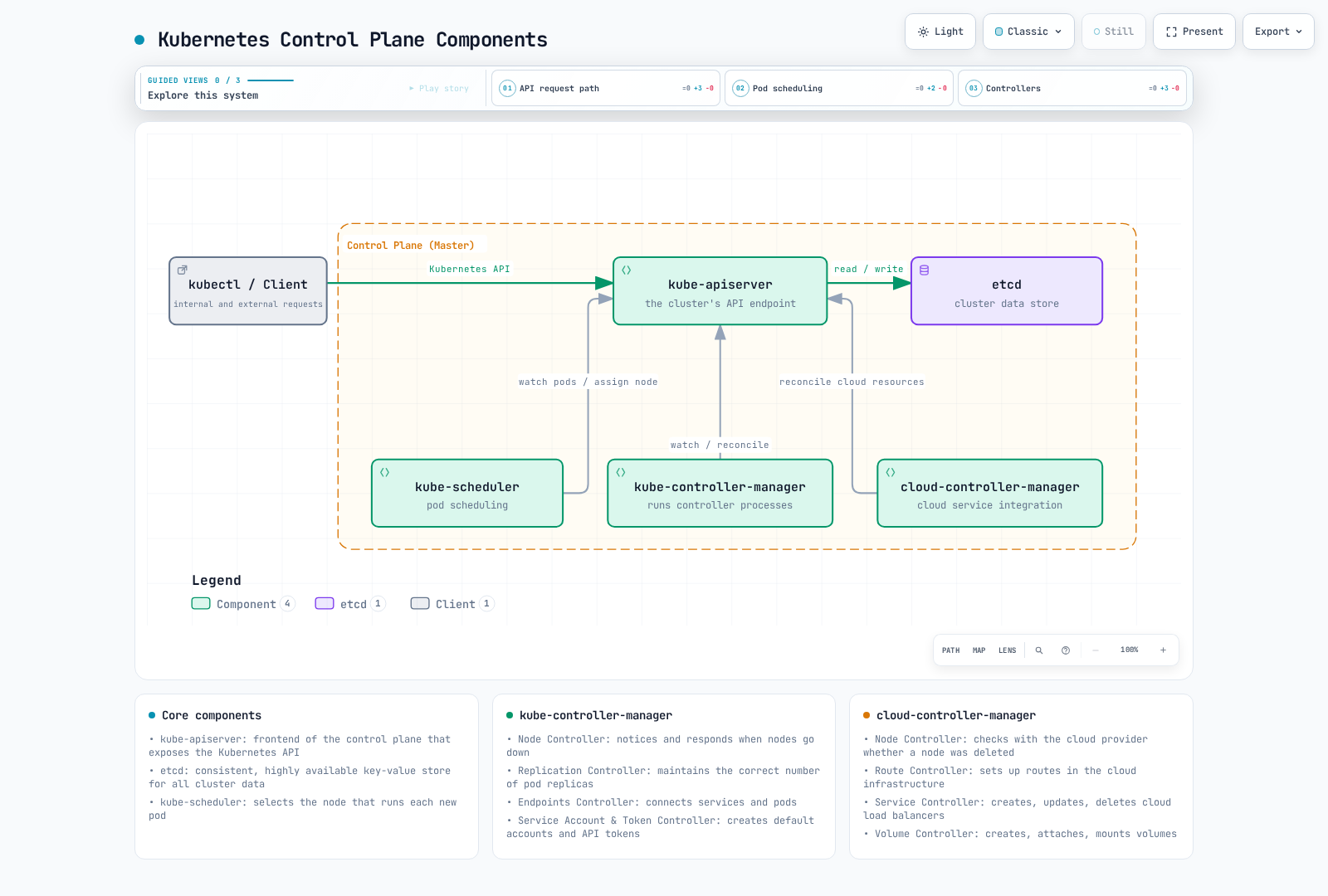Kubernetes control plane: kubectl requests flow through kube-apiserver to etcd while kube-scheduler, kube-controller-manager, and cloud-controller-manager watch and reconcile through the API server.