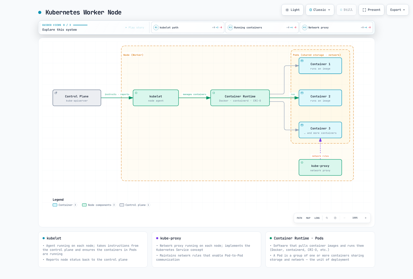 Kubernetes worker node: kubelet takes instructions from the control plane and drives the CRI runtime (containerd/CRI-O, or Docker Engine through an external adapter) that runs the Pod containers, while kube-proxy maintains their network rules.