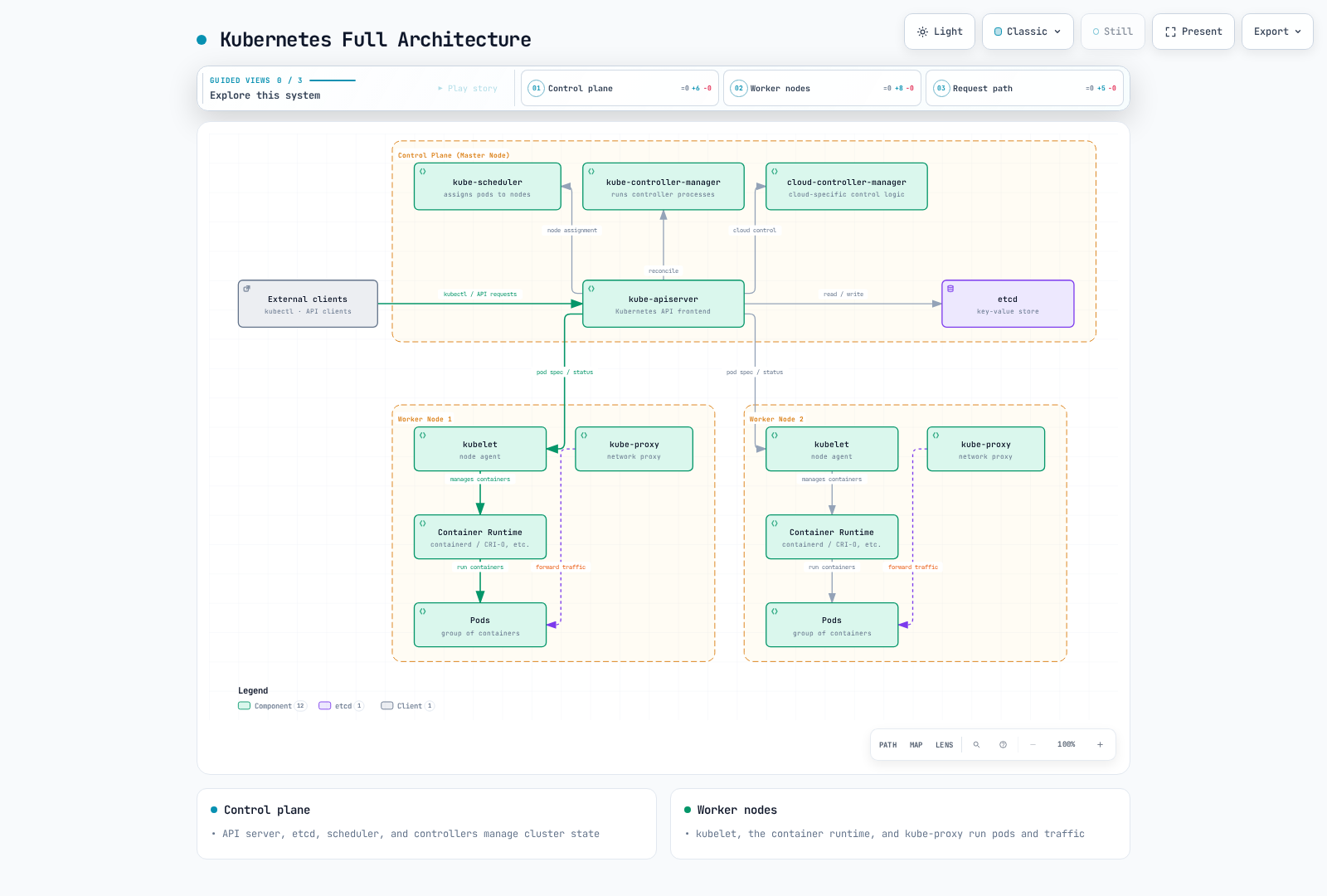 Full Kubernetes cluster: kubectl clients reach kube-apiserver, which coordinates etcd, kube-scheduler, kube-controller-manager, and cloud-controller-manager and drives the kubelet, container runtime, and kube-proxy on two worker nodes.