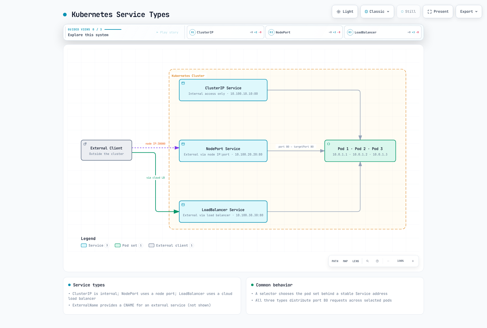 The diagram illustrates external access through NodePort and LoadBalancer services; other entry points such as Ingress/Gateway are also possible, a ClusterIP service stays internal, and all three service types load-balance port 80 requests to the same pods (Pod 1, 2, 3).