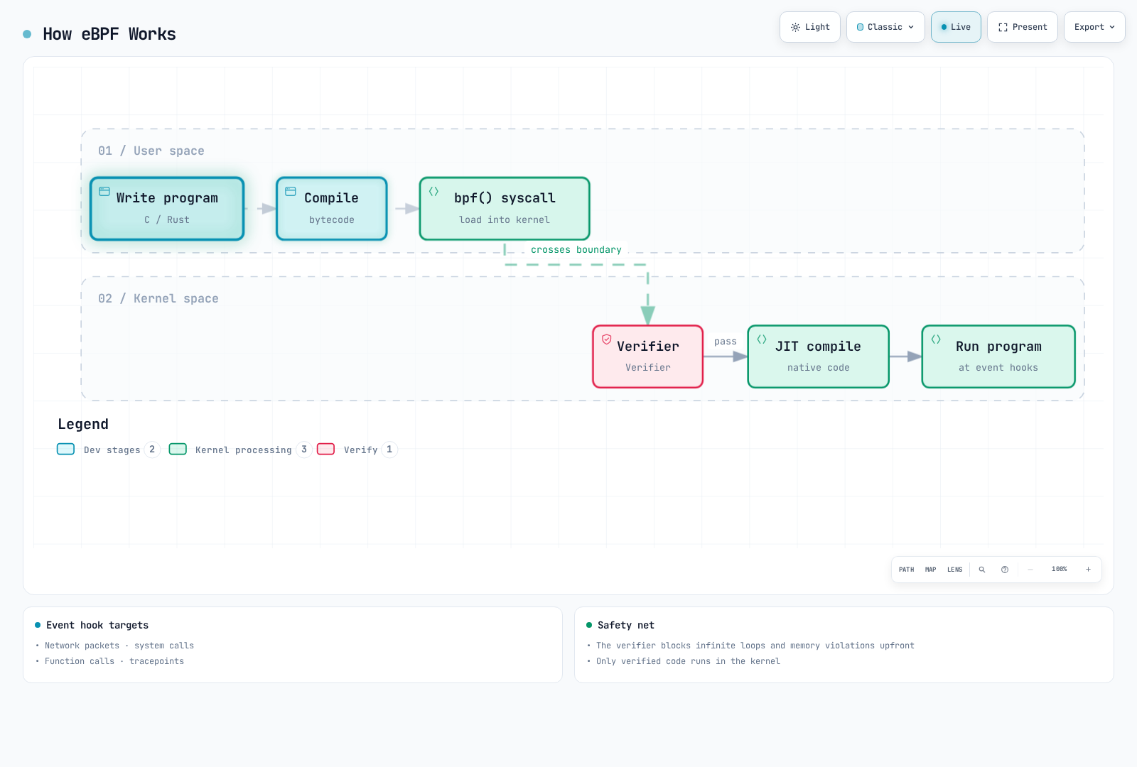 A pipeline diagram showing an eBPF program's journey from user-space source code through compilation, kernel verification, JIT compilation, and execution to the event hook point where it runs.