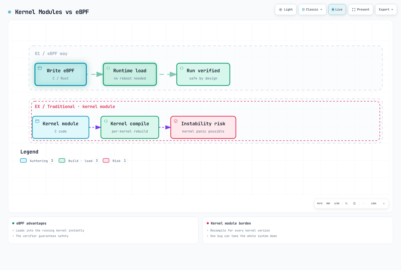 A side-by-side comparison showing the traditional kernel-module path, which requires per-kernel recompilation and risks system instability, against the eBPF path, which loads and verifies code at runtime for verifier checks; correctness and host stability still require testing.