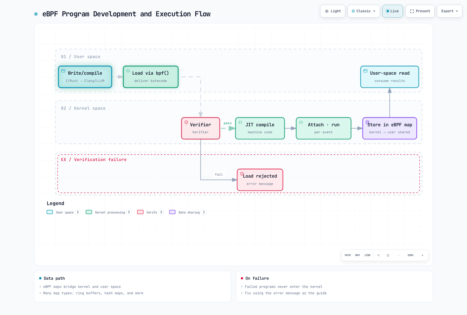 A flowchart of an eBPF program moving from source code through the kernel verifier and JIT compiler to execution at an event hook, storing results in a map that user space reads back, with a rejected branch when verification fails.
