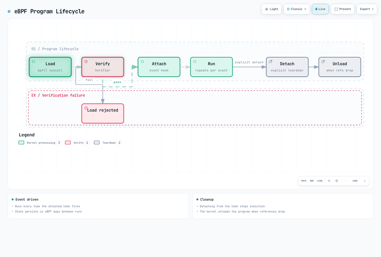 Workflow diagram of an eBPF program's lifecycle: a program loaded via the bpf() syscall passes verification, attaches to an event hook, runs repeatedly per event, and ends with an explicit detach and unload, with the verification-failure path shown alongside.