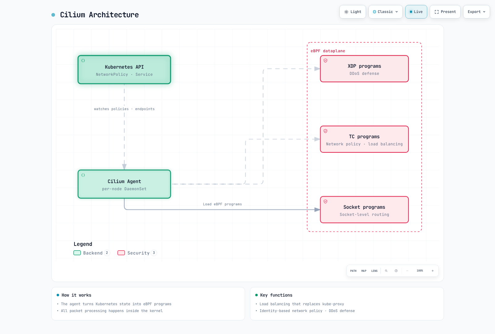 An architecture diagram showing Cilium's control plane reading Kubernetes policy and programming a single eBPF dataplane that implements DDoS protection, network policy and load balancing, and socket-level routing.