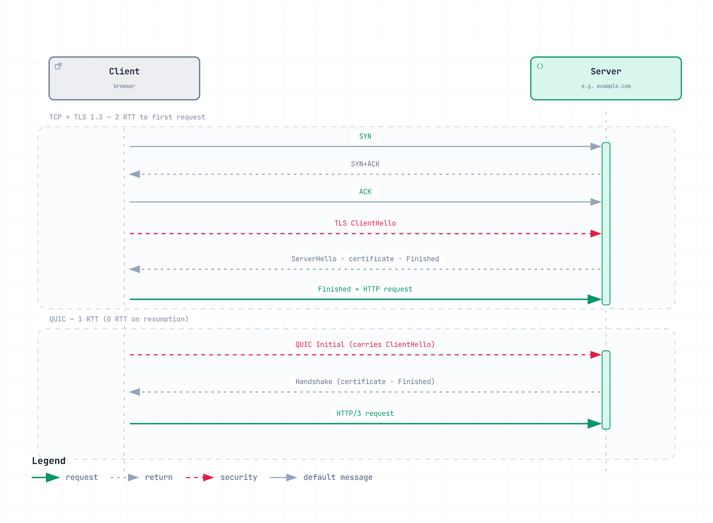 Typical fresh connection: TCP plus a full TLS 1.3 handshake takes about 2 RTTs before a request, while QUIC combines these into about 1 RTT. Eligible resumption can send 0-RTT early data before handshake completion.