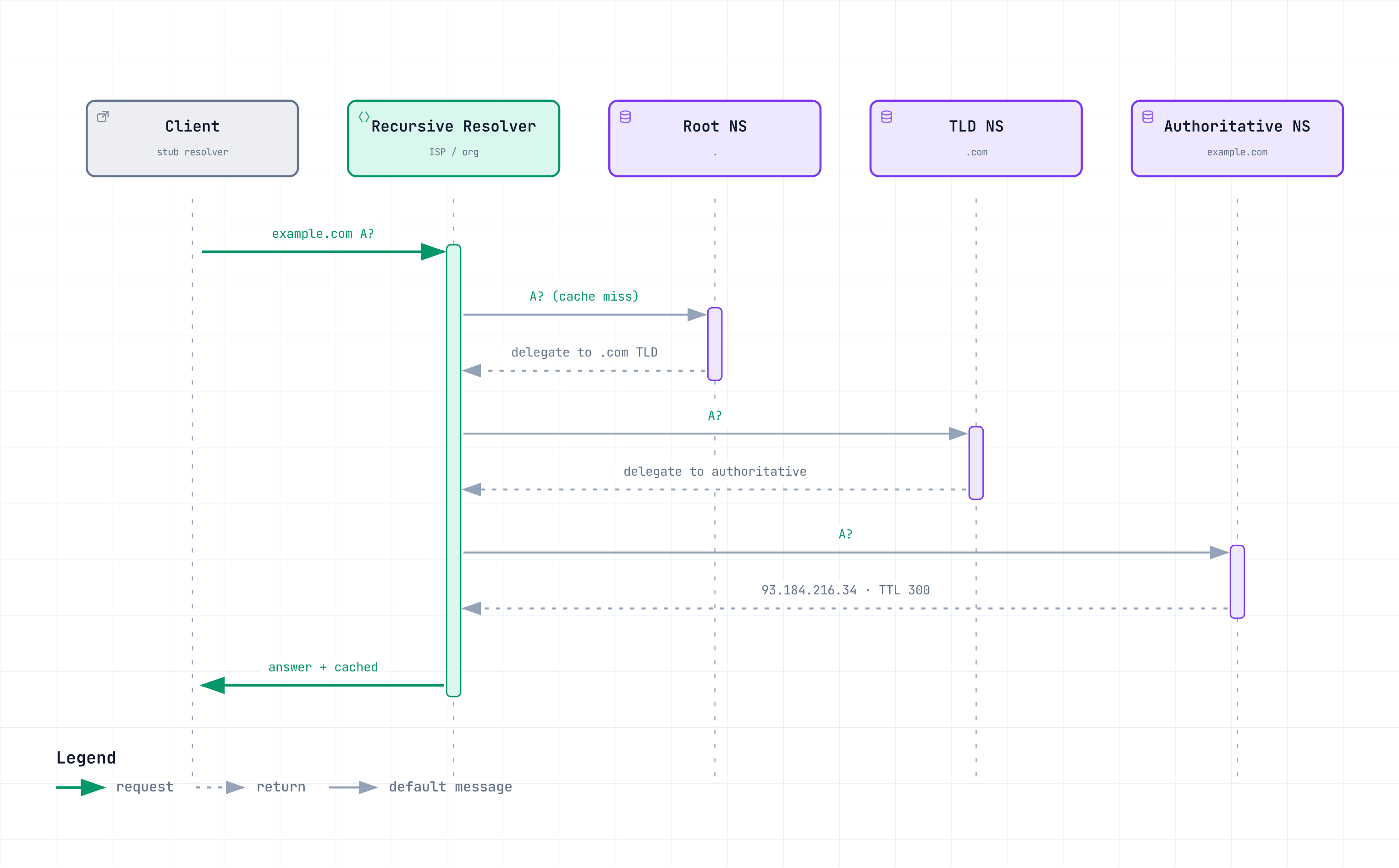 Shows recursive DNS resolution: the stub resolver's query walks through the recursive resolver down the root, TLD, and authoritative nameservers, with the answer cached for its TTL.