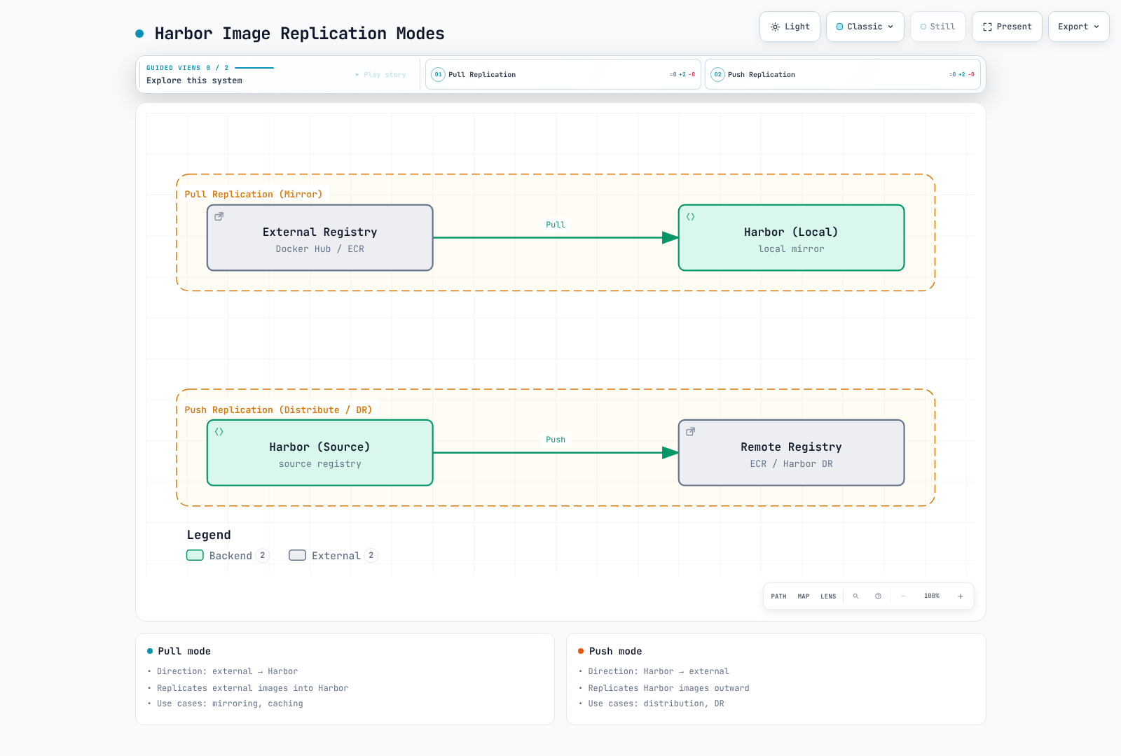Harbor supports two replication directions: pulling images in from an external registry to mirror them locally, and pushing images out from a source Harbor to a remote registry to distribute them.