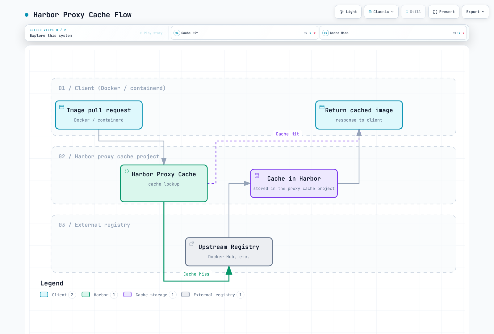 A client pull request hits Harbor's proxy cache; a cache hit returns the cached image directly, while a cache miss fetches the image from the upstream registry, stores it in Harbor, and then returns it to the client.
