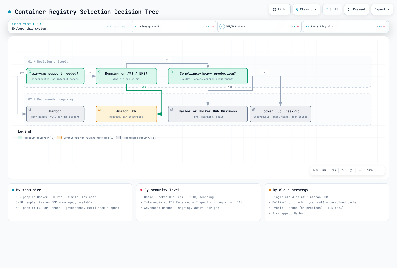 Decision tree for choosing a container registry: air-gapped environments route to self-hosted Harbor; connected AWS/EKS workloads route to Amazon ECR; other production workloads with compliance needs route to Harbor or Docker Hub Business; everything else uses Docker Hub Free/Pro.