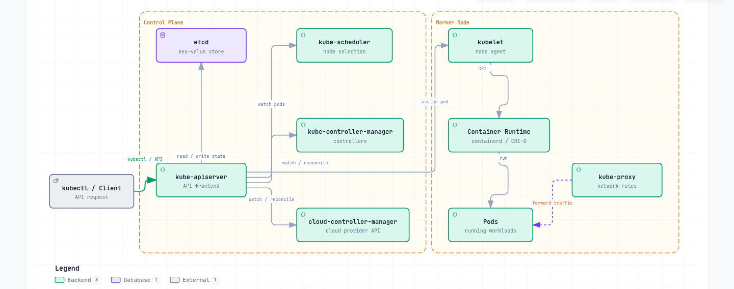 Architecture diagram showing the control plane's kube-apiserver coordinating etcd, the scheduler, and controller managers, and reaching across to a worker node's kubelet and kube-proxy, with kubelet driving the container runtime and kube-proxy configuring Service networking.
