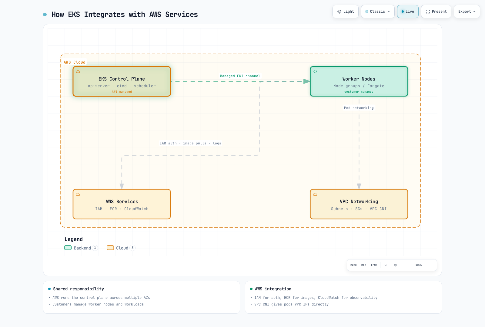 Architecture diagram showing AWS Cloud hosting a managed EKS control plane, customer-operated worker nodes, and the supporting AWS services and VPC networking that the cluster depends on.