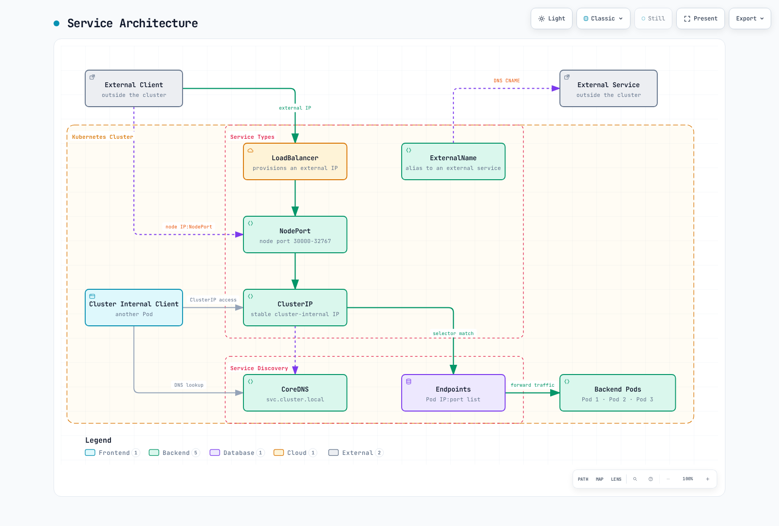 Service networking: proxies/load balancers route traffic to backend Pods using EndpointSlice information; CoreDNS resolves Service names, and ExternalName supplies a DNS CNAME alias.