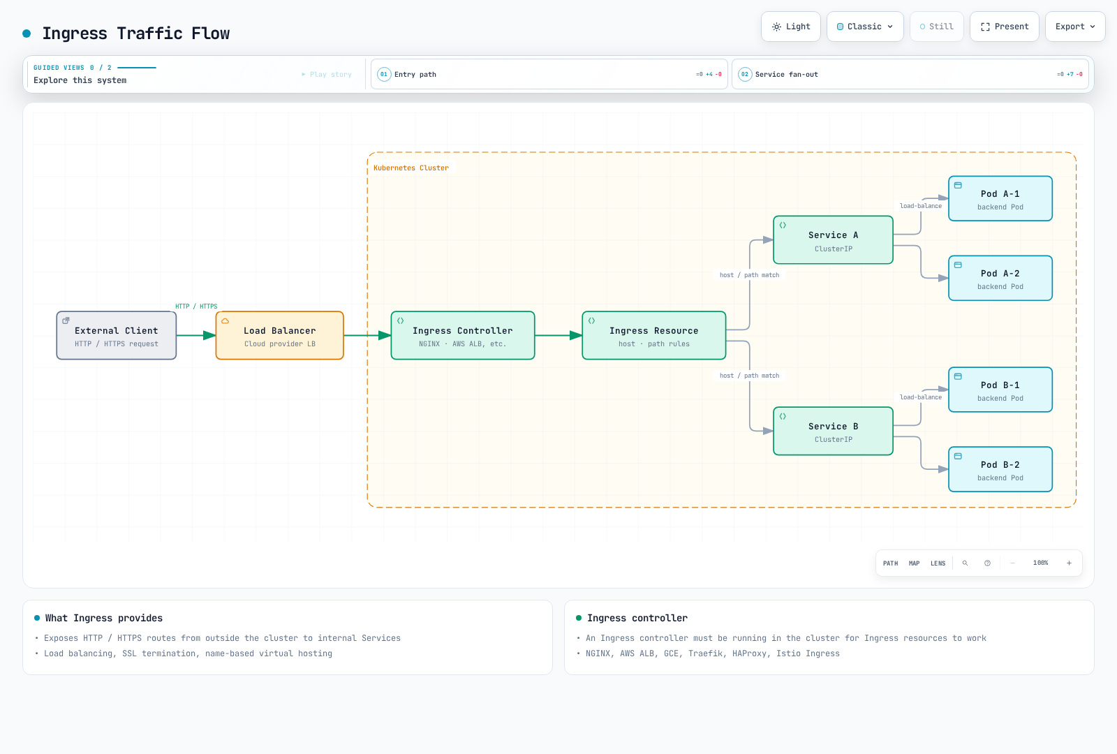 Ingress host/path rules configure a proxy or load balancer to route requests to the backend Pods of Service A or Service B; the Ingress API object itself is configuration, not a traffic hop.
