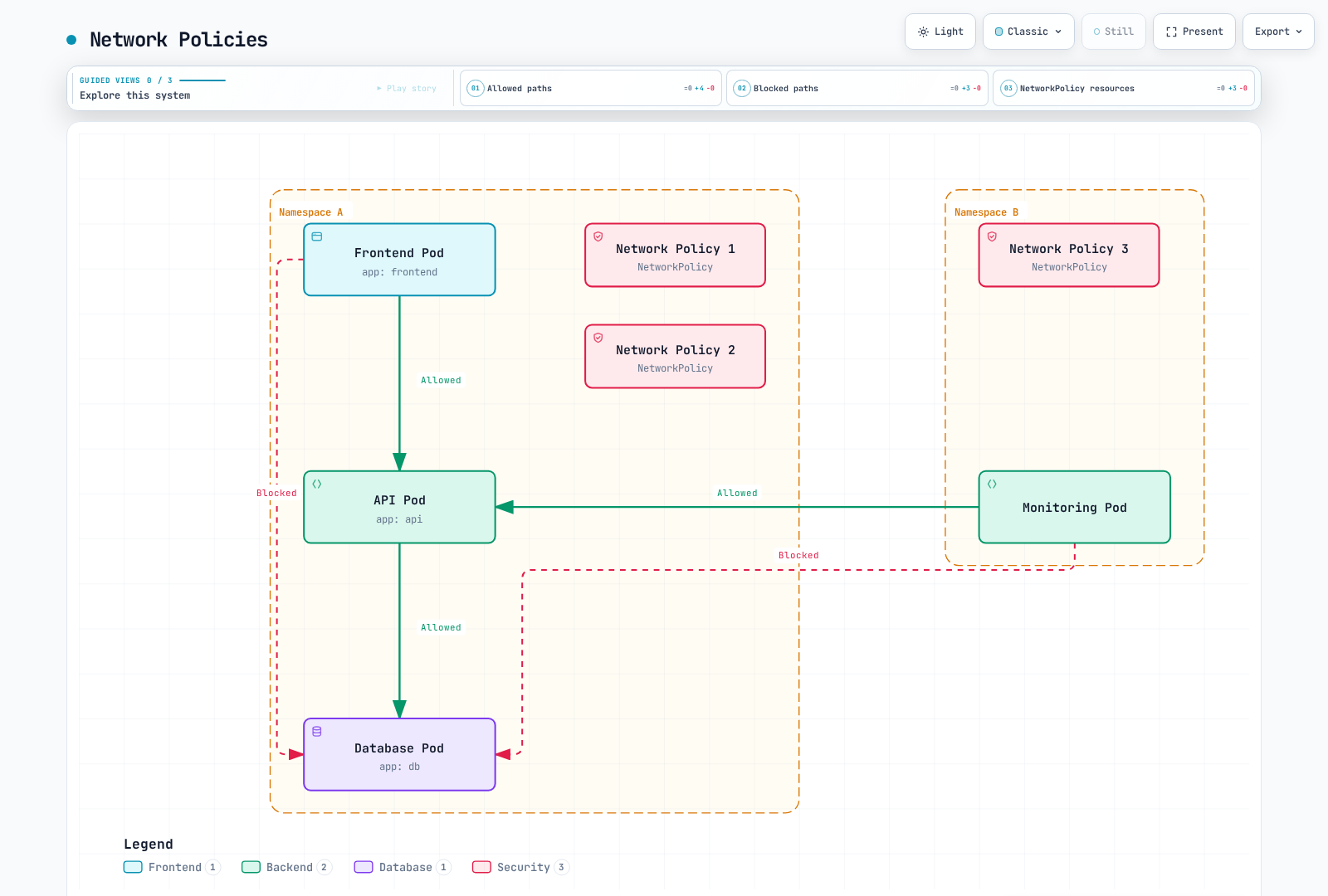 Network policies allow the Frontend Pod to reach the API Pod and the API Pod to reach the Database Pod, and allow a Monitoring Pod in another namespace to reach the API Pod, while directly blocking the Frontend Pod and the Monitoring Pod from reaching the Database Pod.