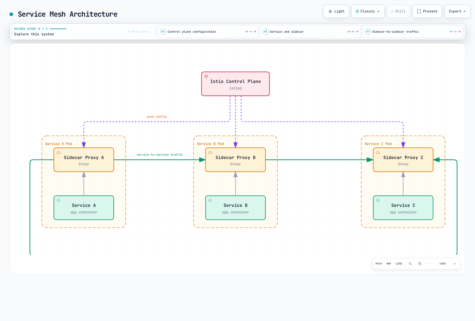 The Istio control plane pushes configuration over dashed control channels to the sidecar proxies injected into three Pods; each service talks only to its own sidecar, and the sidecars exchange service-to-service traffic with one another instead of the services connecting directly.