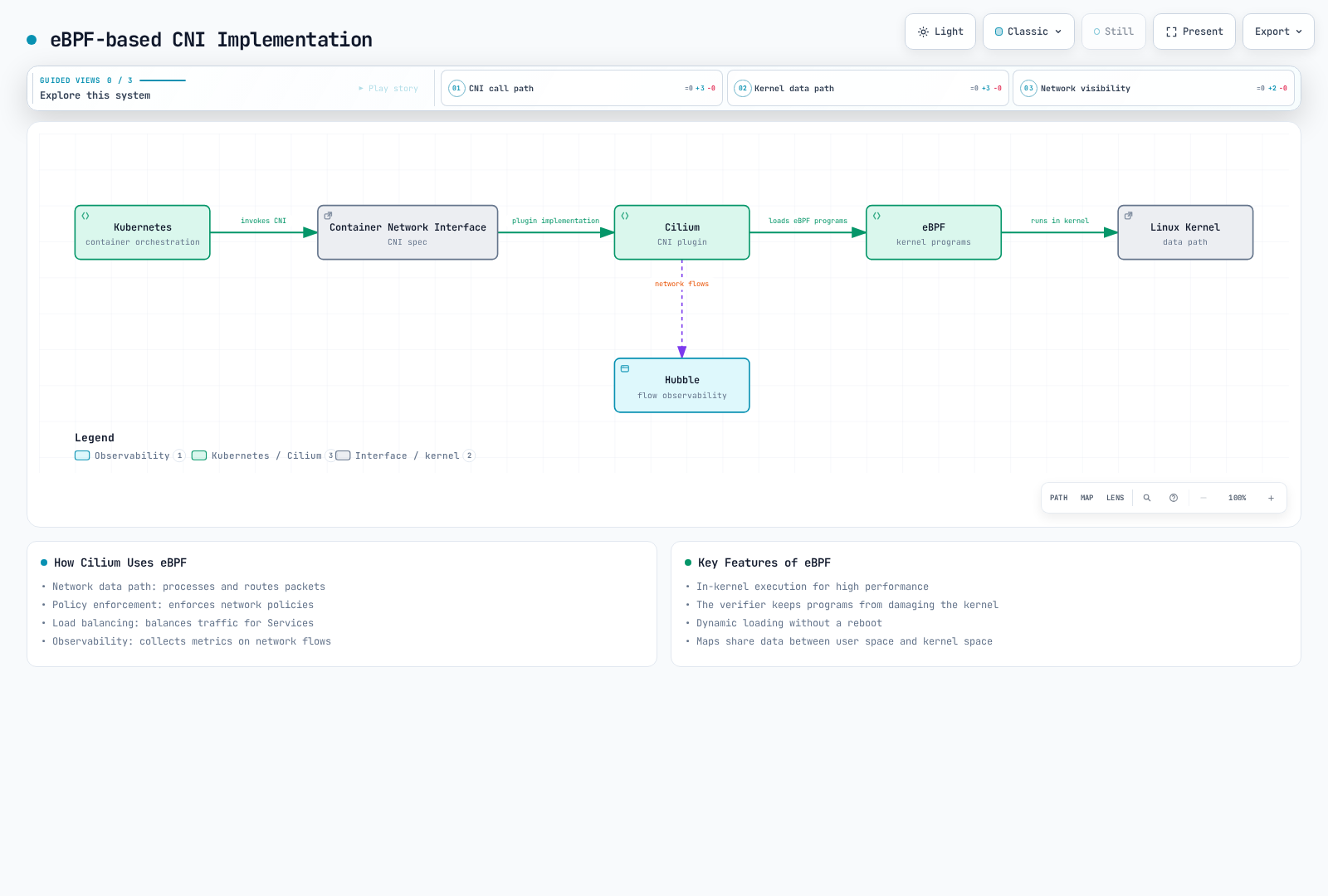 Kubernetes delegates networking through the Container Network Interface to Cilium, which loads eBPF programs into the Linux kernel to implement the data path and also feeds Hubble for network flow observability.