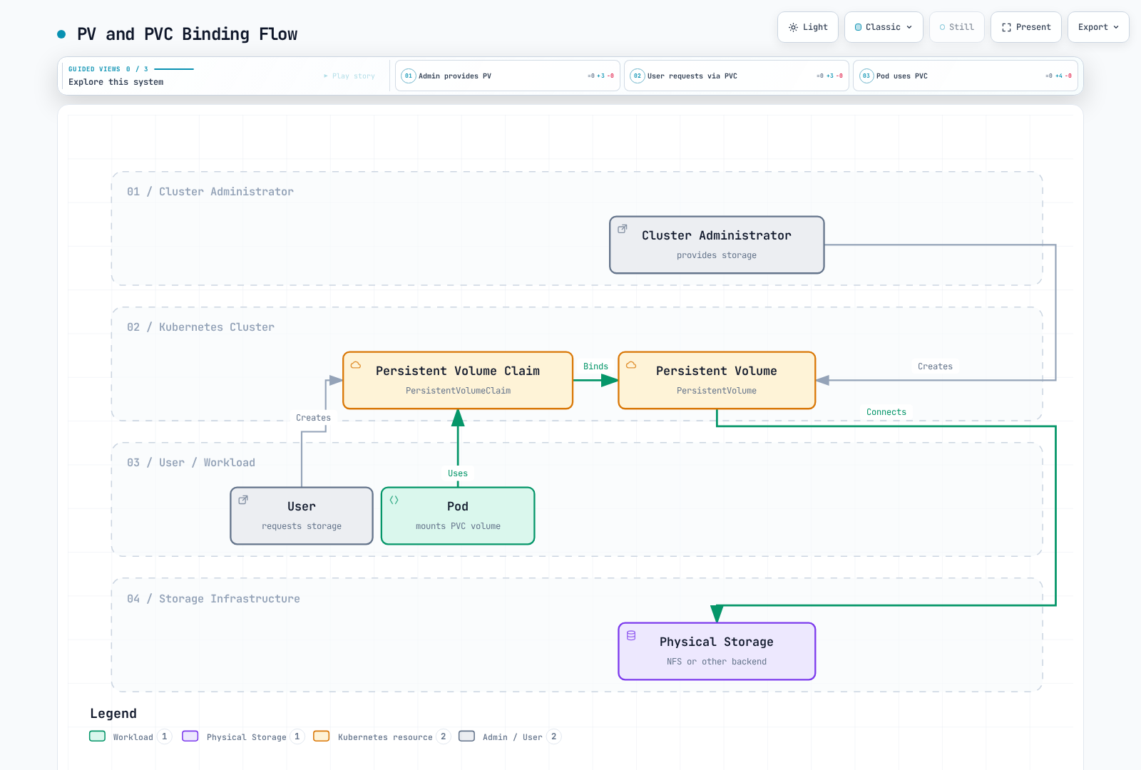 A cluster administrator creates a PersistentVolume connected to physical storage, a user's PersistentVolumeClaim binds to that volume, and a Pod uses the claim as its volume in the static provisioning flow.
