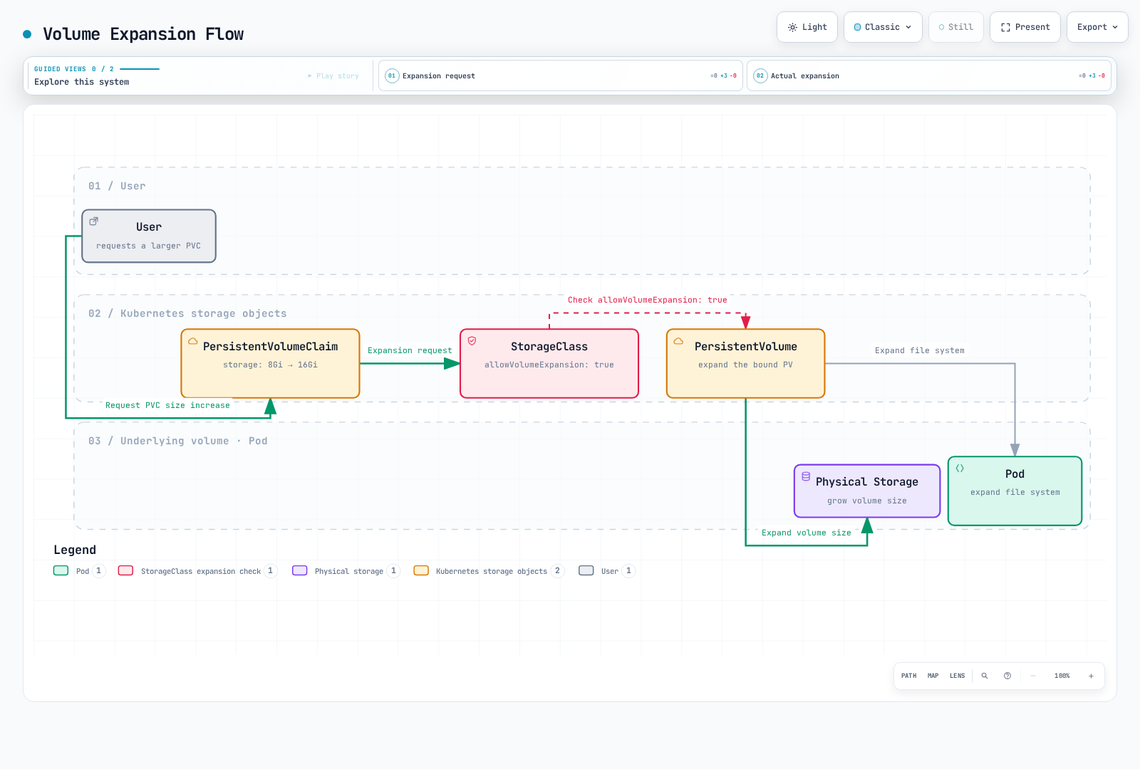 A user's request to enlarge a PersistentVolumeClaim passes through the StorageClass, which checks that allowVolumeExpansion is enabled before the PersistentVolume grows the underlying disk and the Pod's filesystem.